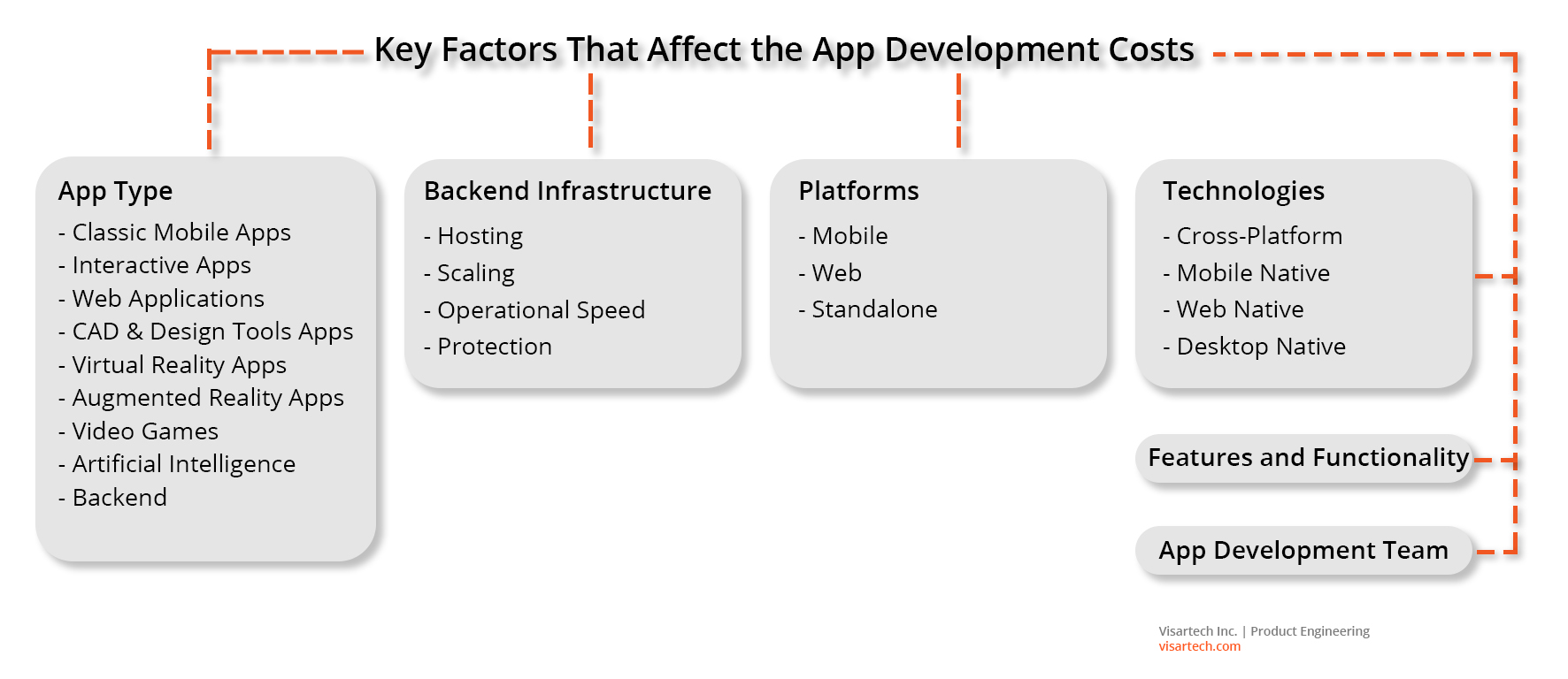 Key Factors That Affect the App Development Costs - Visartech Blog
