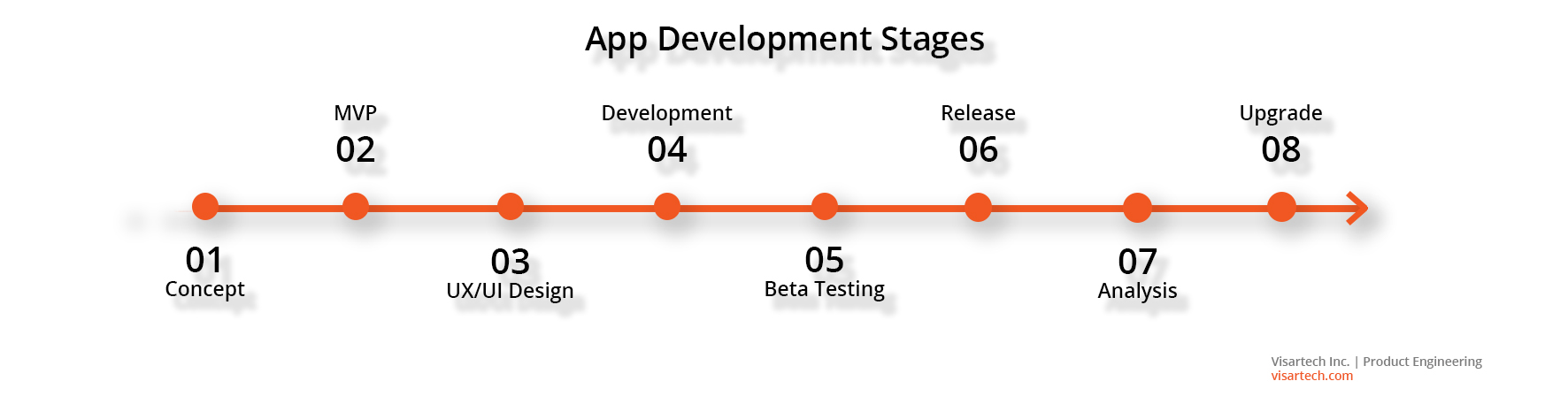 App Development Stages - Visartech Blog