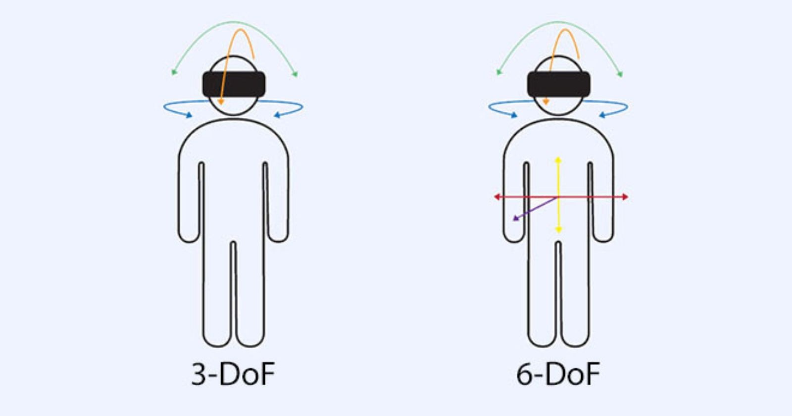 Difference Between 3-DoF and 6-DoF - Visartech Blog