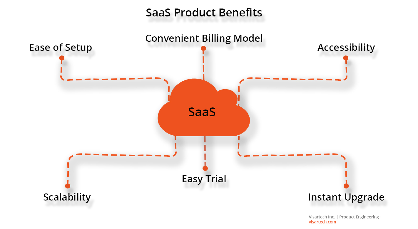 SaaS product benefits - Visartech Blog