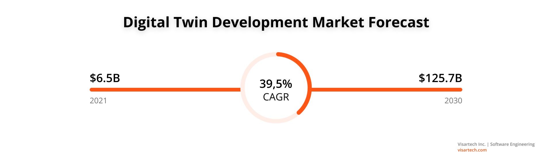 Digital Twin Development Market Forecast - Visartech Blog