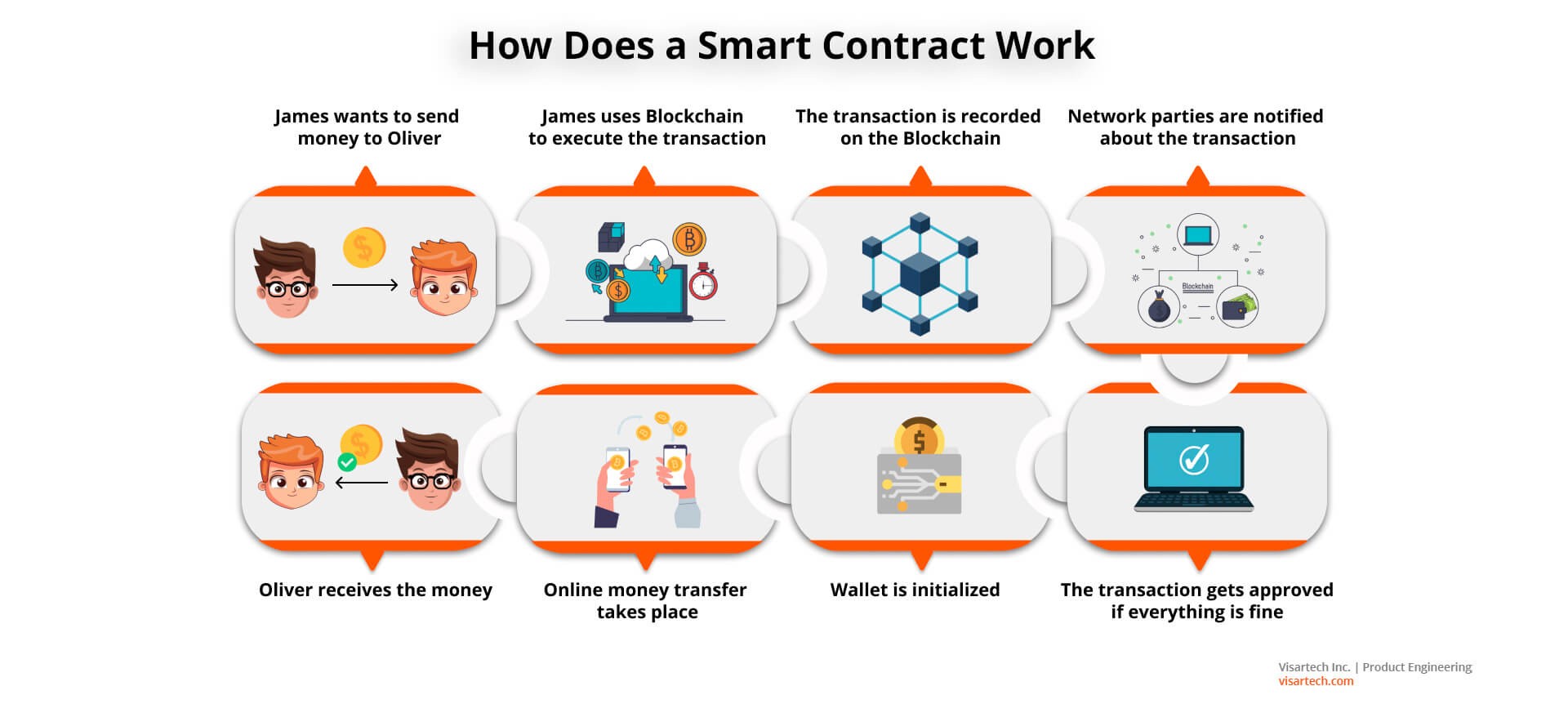 How Does a Smart Contract Work - Visartech Blog