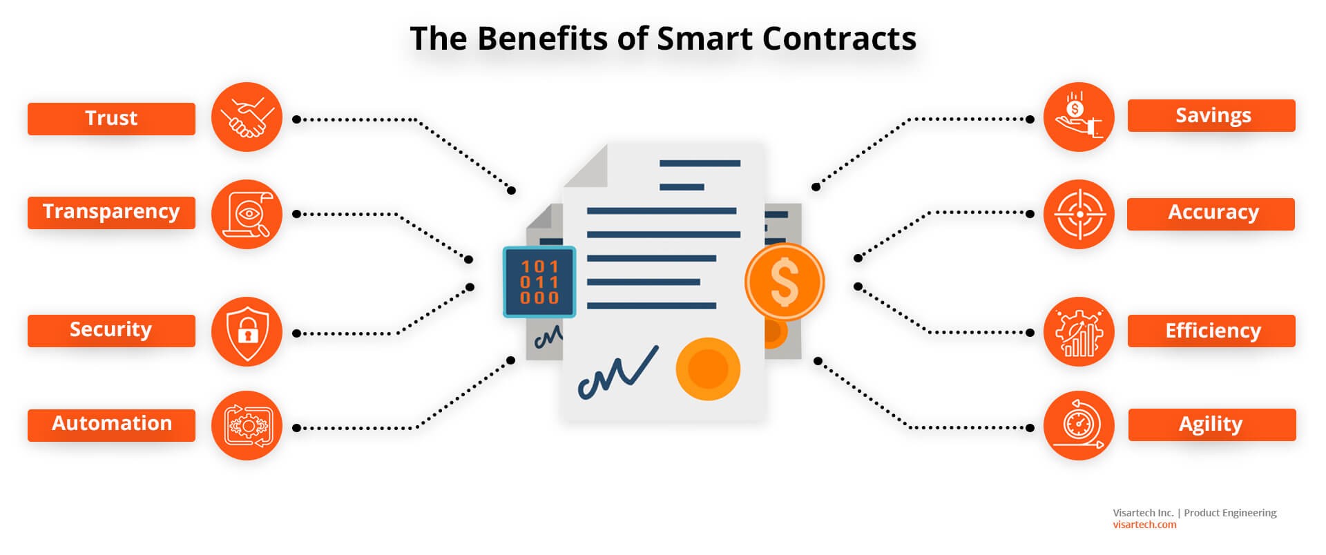 The Benefits of Smart Contracts - Visartech Blog