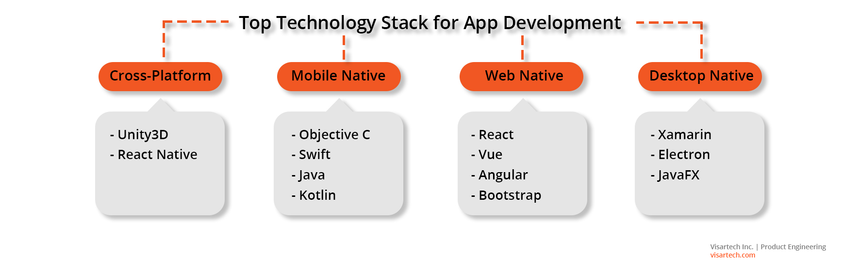 Top Technology Stack for App Development - Visartech Blog