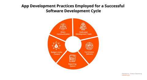 Discover Our Software Development Process - Visartech Blog