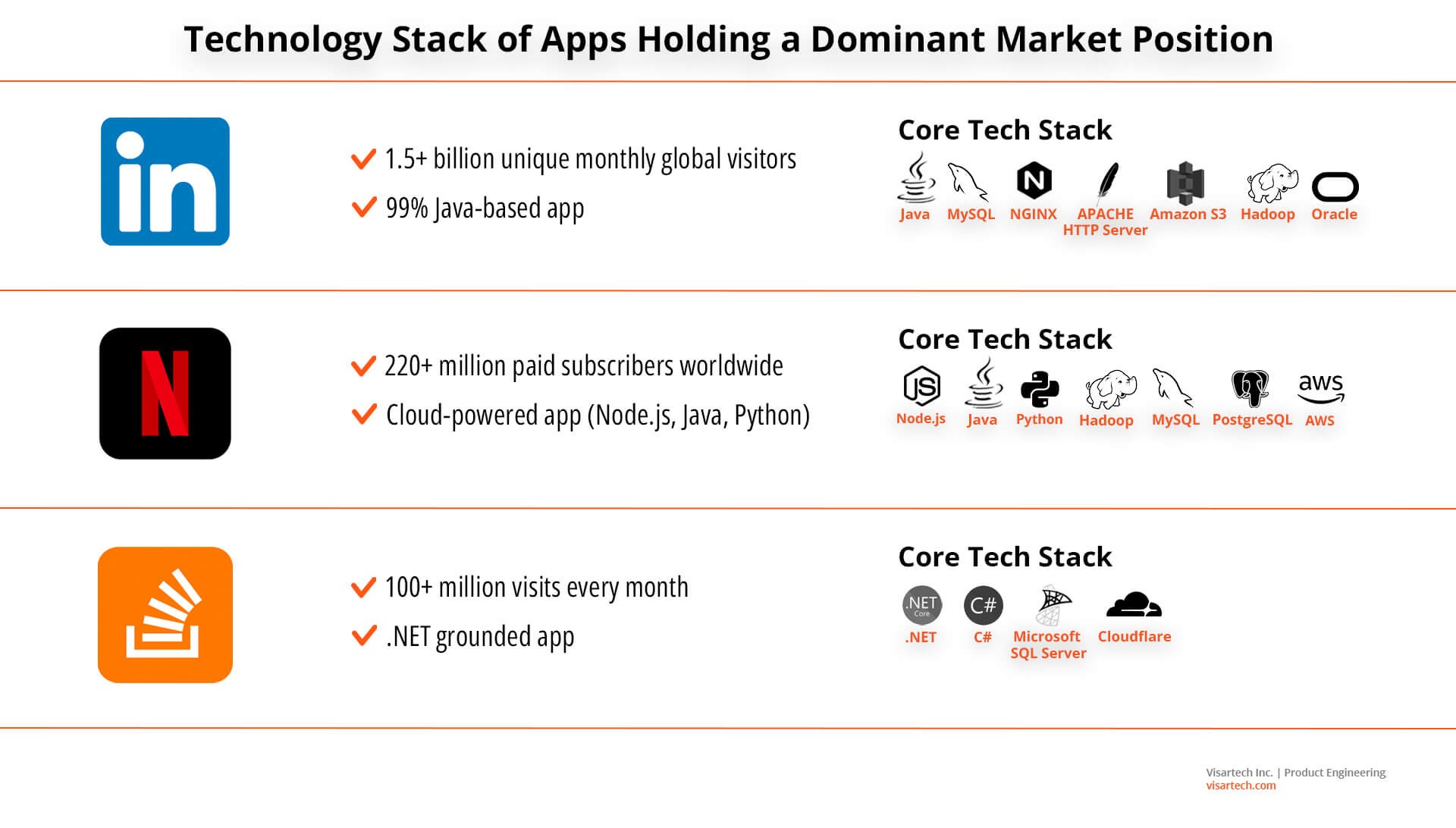 Technology Stack of Apps Holding a Dominant Market Position - Visartech Blog