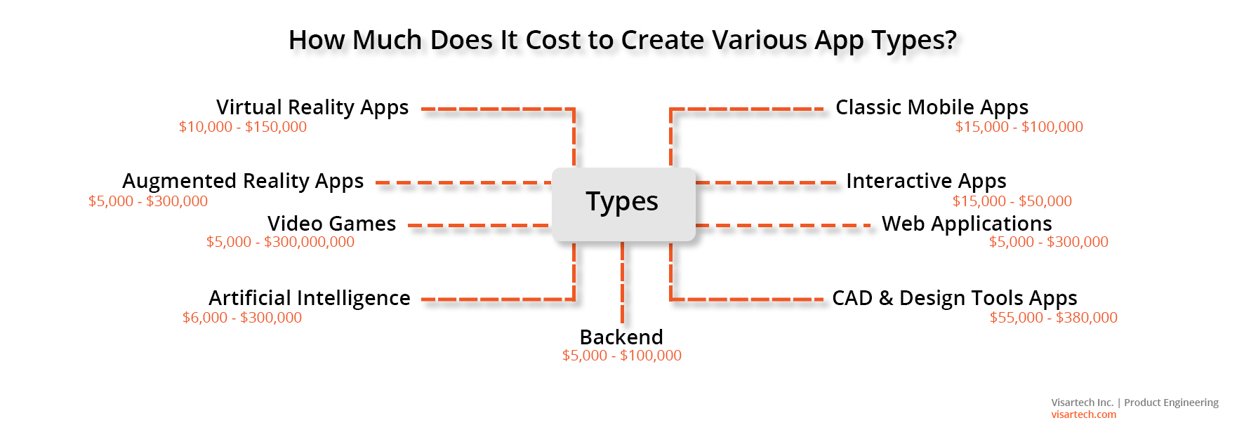 How Much Does It Cost to Create Various App Types - Visartech Blog