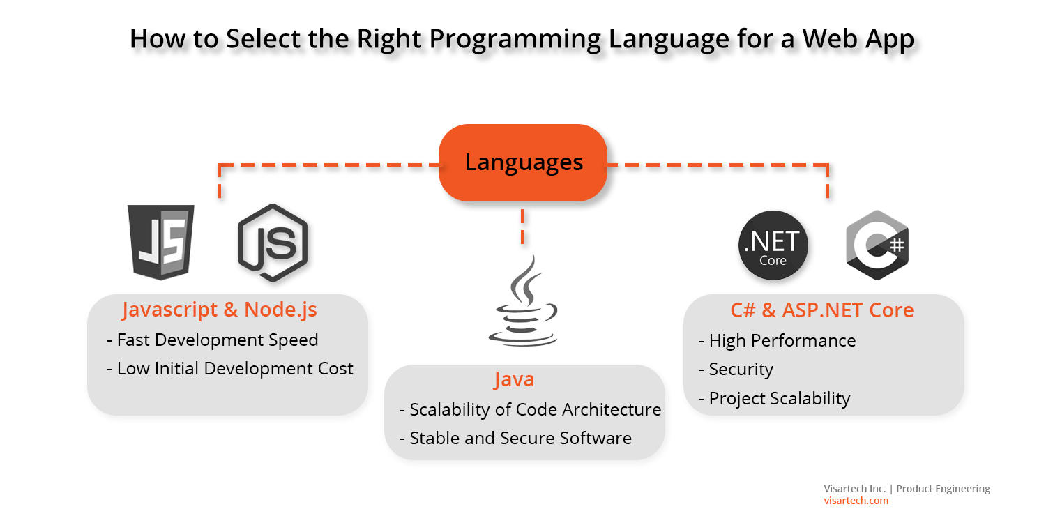 The Right Web Tech Stack - Visartech Blog