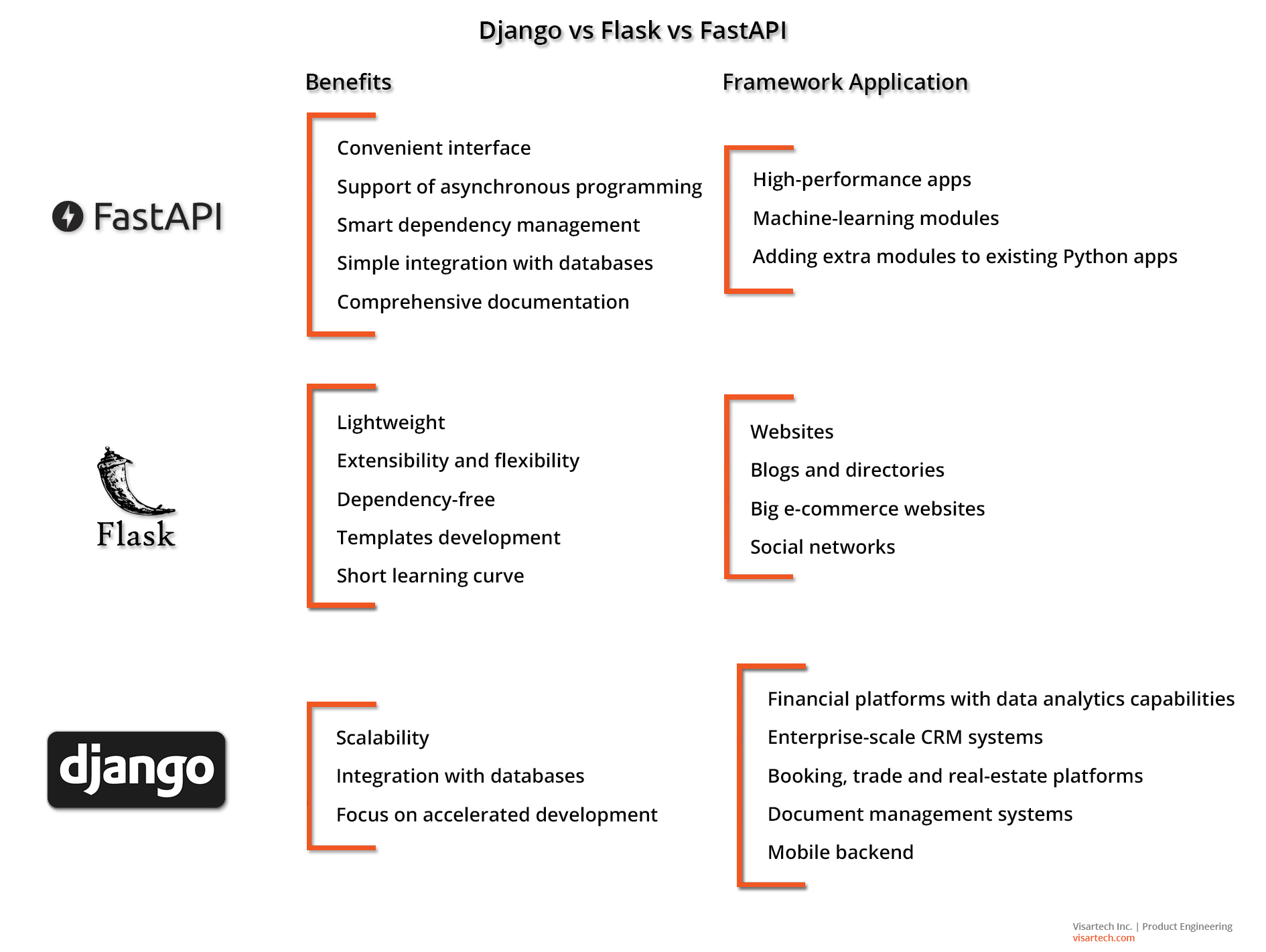 Python frameworks comparison - Visartech Blog