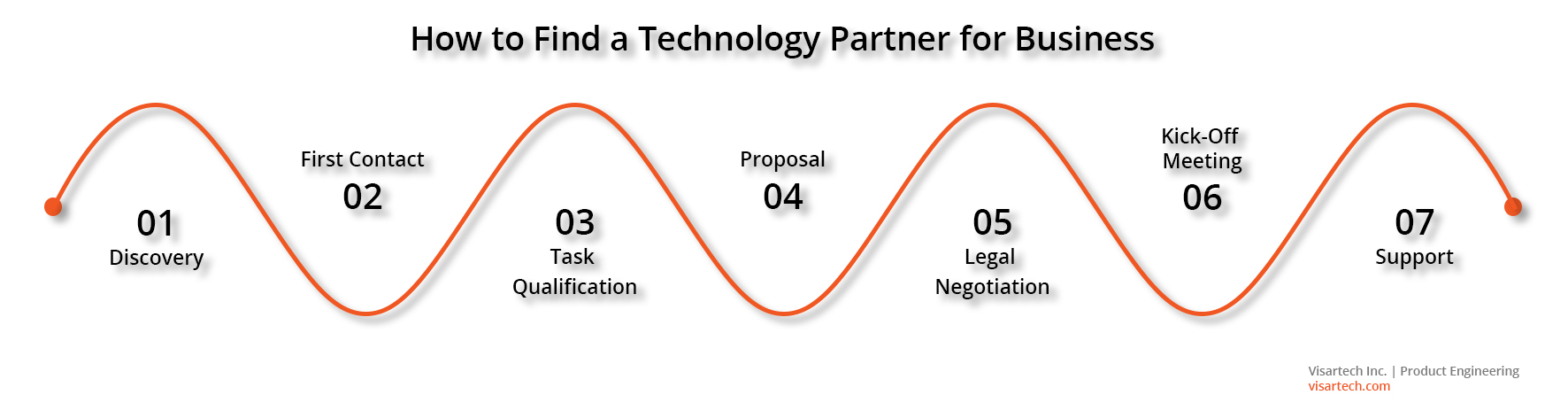 How to Find a Technology Partner for Business - Visartech Blog