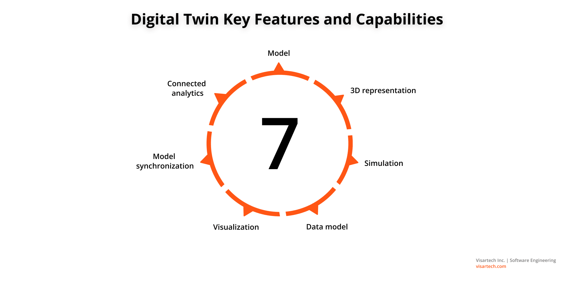 Digital Twin Key Features and Capabilities - Visartech Blog