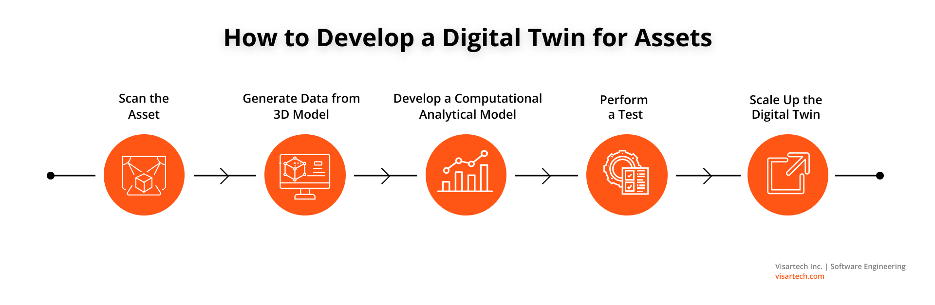 How to Develop a Digital Twin for Assets - Visartech Blog