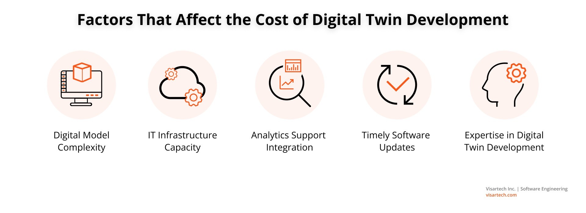 Factors That Affect the Cost of Digital Twin Development - Visartech Blog