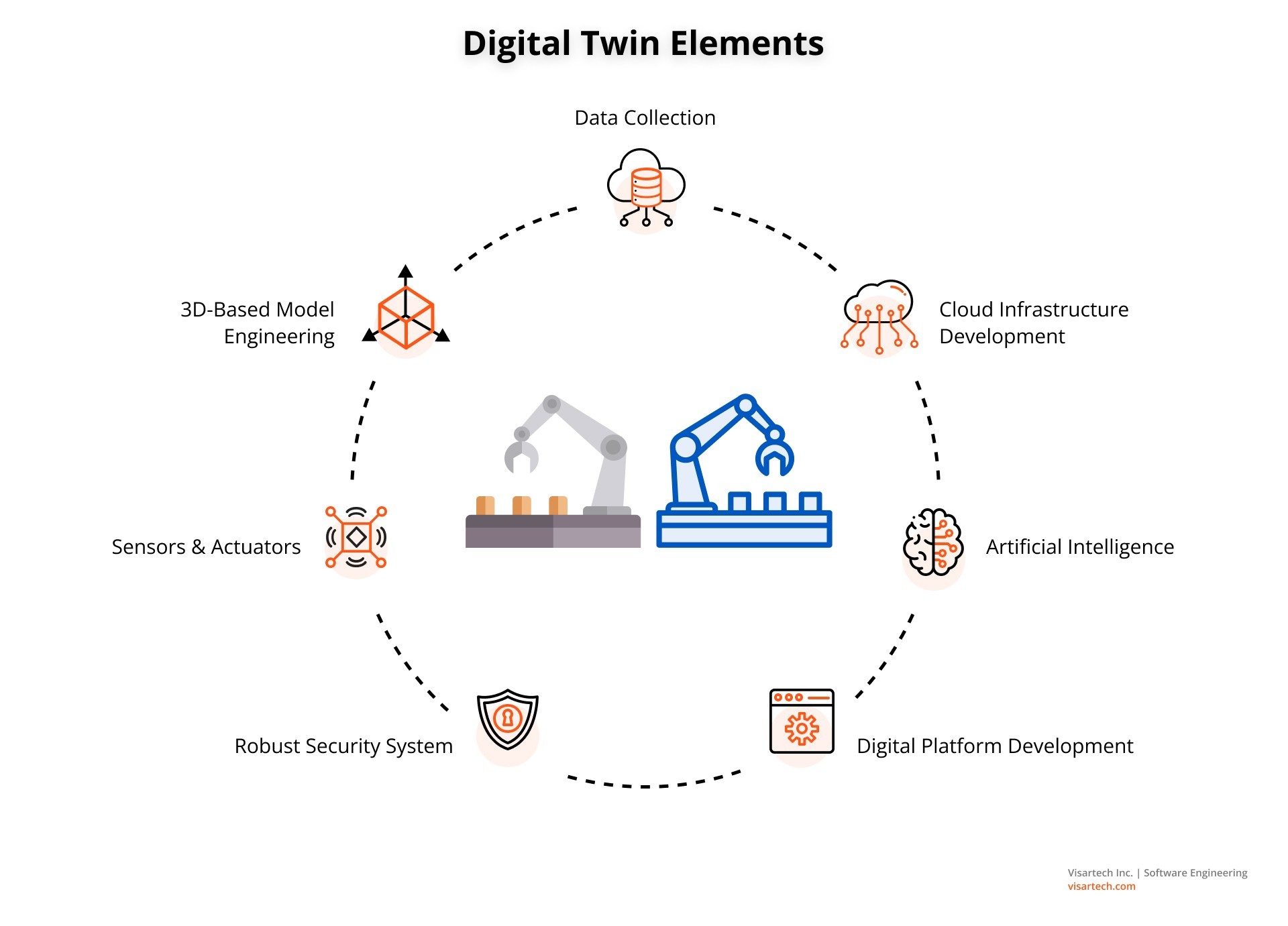Digital Twin Elements - Visartech Blog
