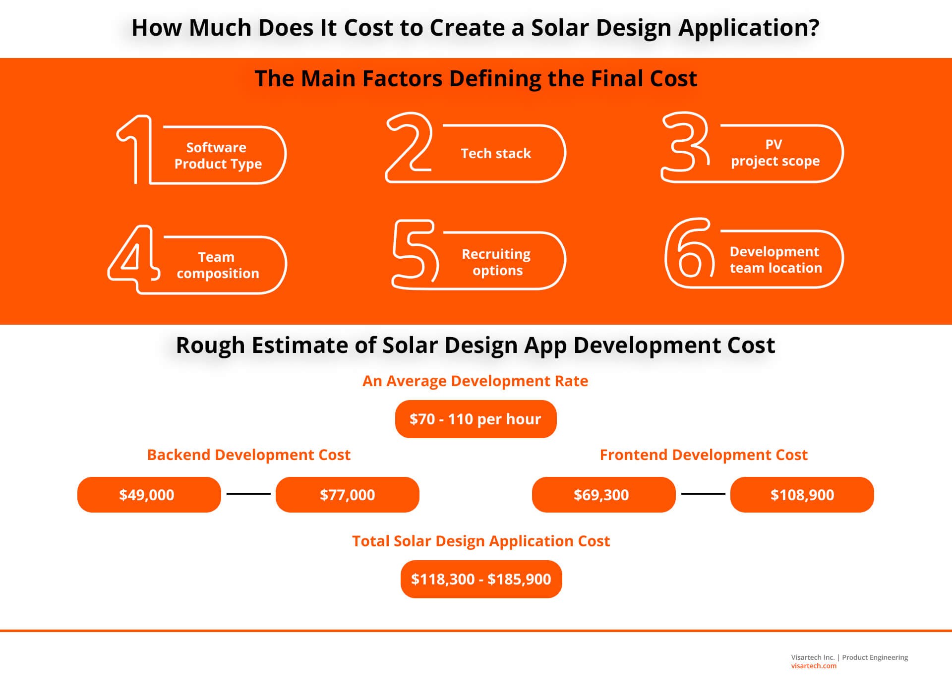 How Much Does It Cost to Create a Solar Design Application - Visartech Blog