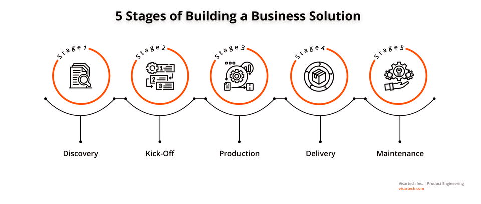 Discover Our Software Development Process - Visartech Blog