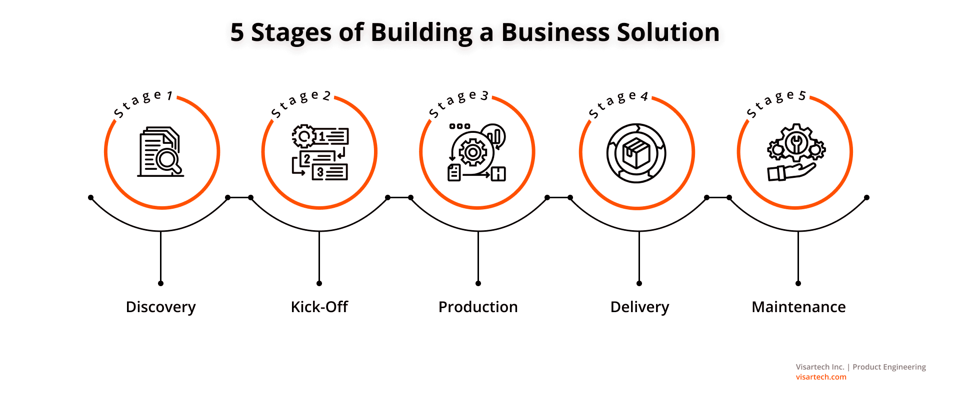 5 Stages of Building a Business Solution - Visartech Blog