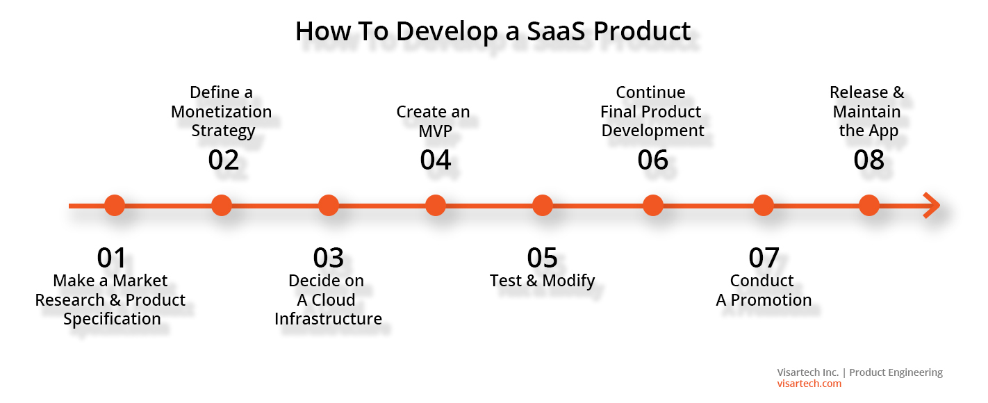 SaaS development stages - Visartech Blog