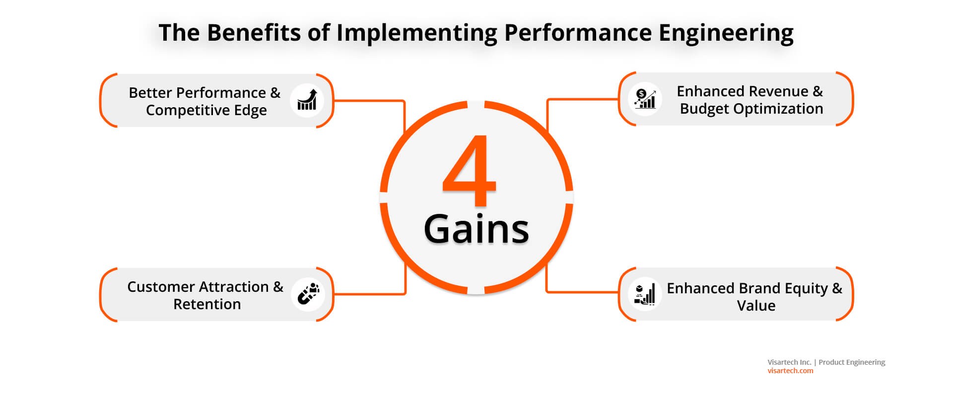 The Benefits of Implementing Performance Engineering - Visartech Blog