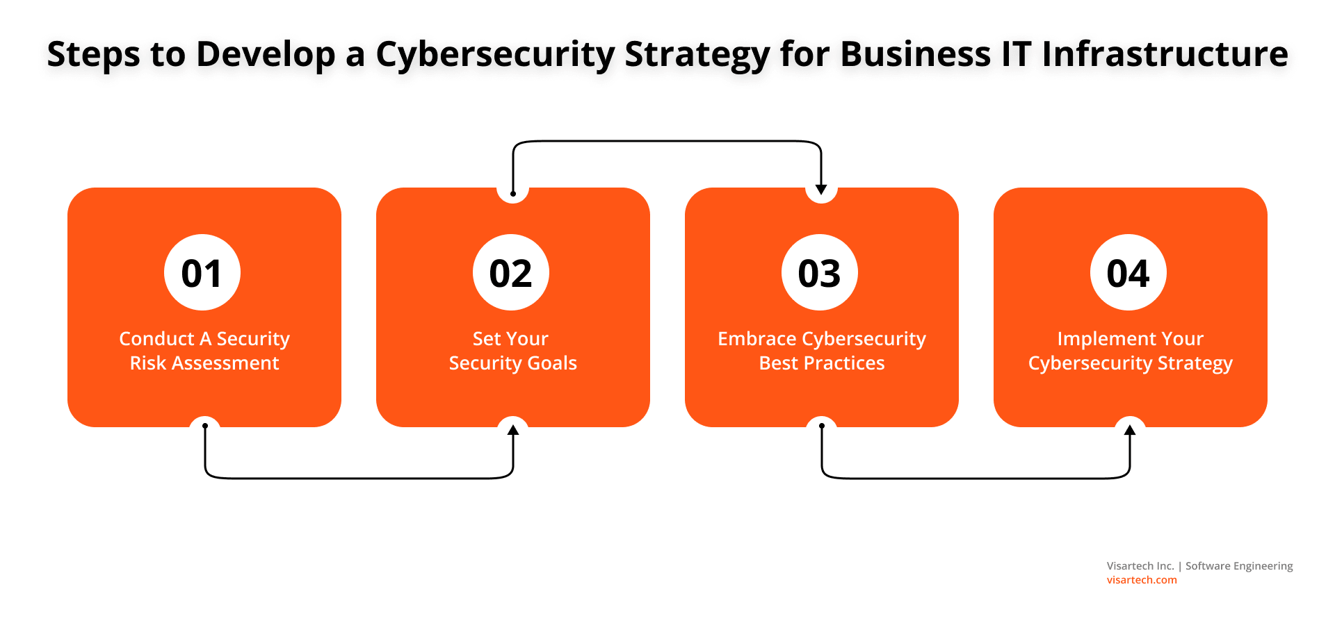 How Cyber security Goals Contribute to Business Continuity​