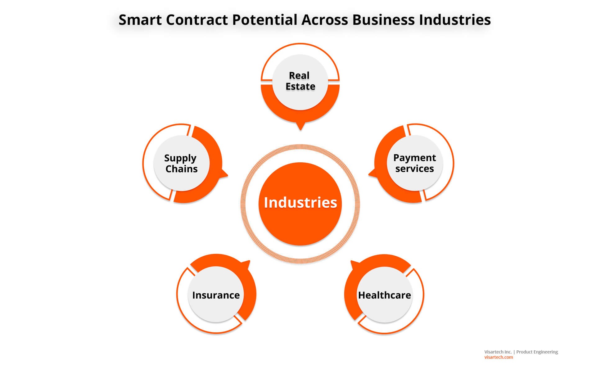 Smart Contract Potential Across Industries - Visartech Blog
