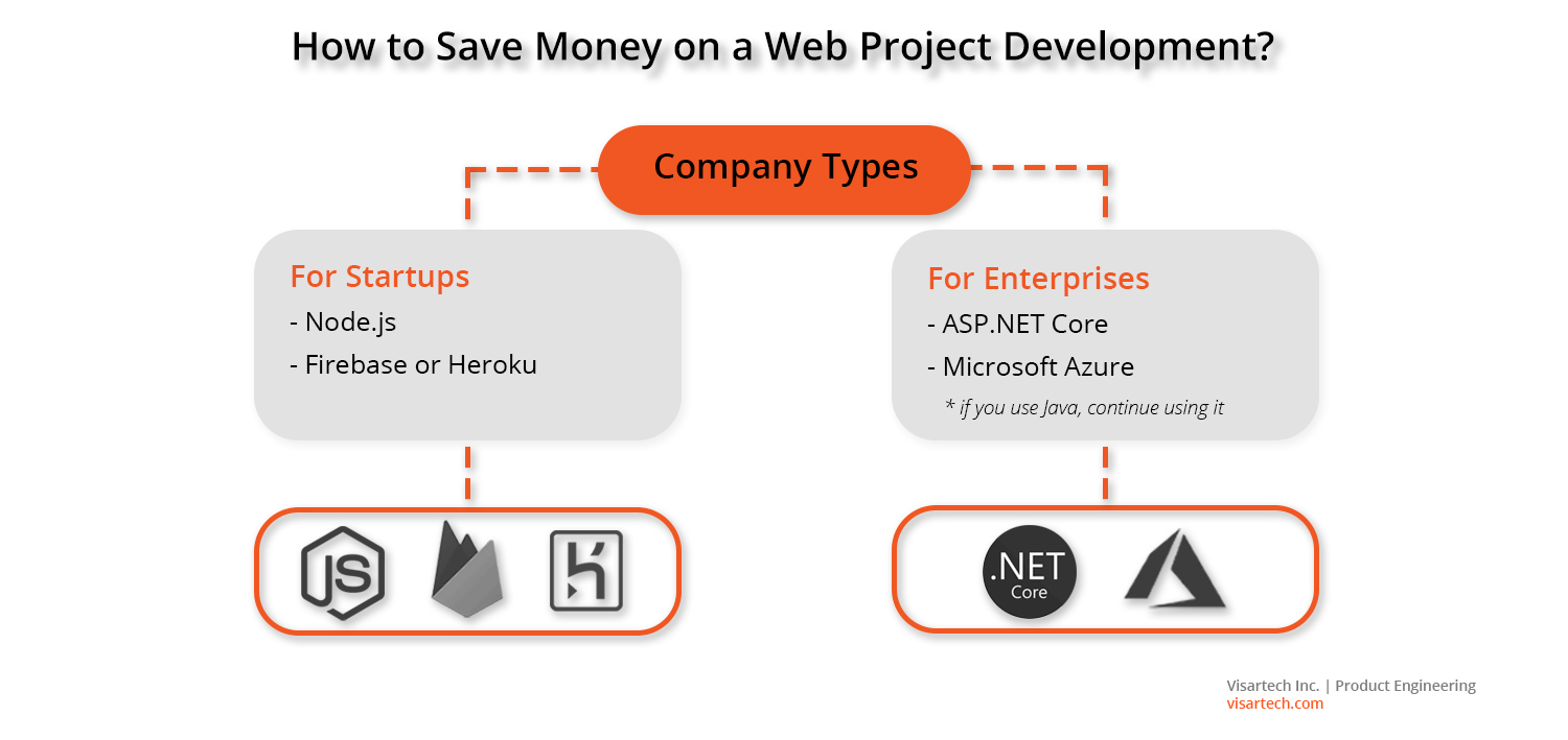 Choose the Right Technology Stack for Your Web Product Development - Visartech Blog