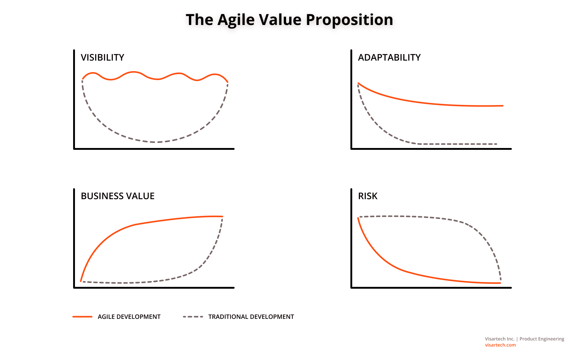 The Agile Value Proposition - Visartech Blog