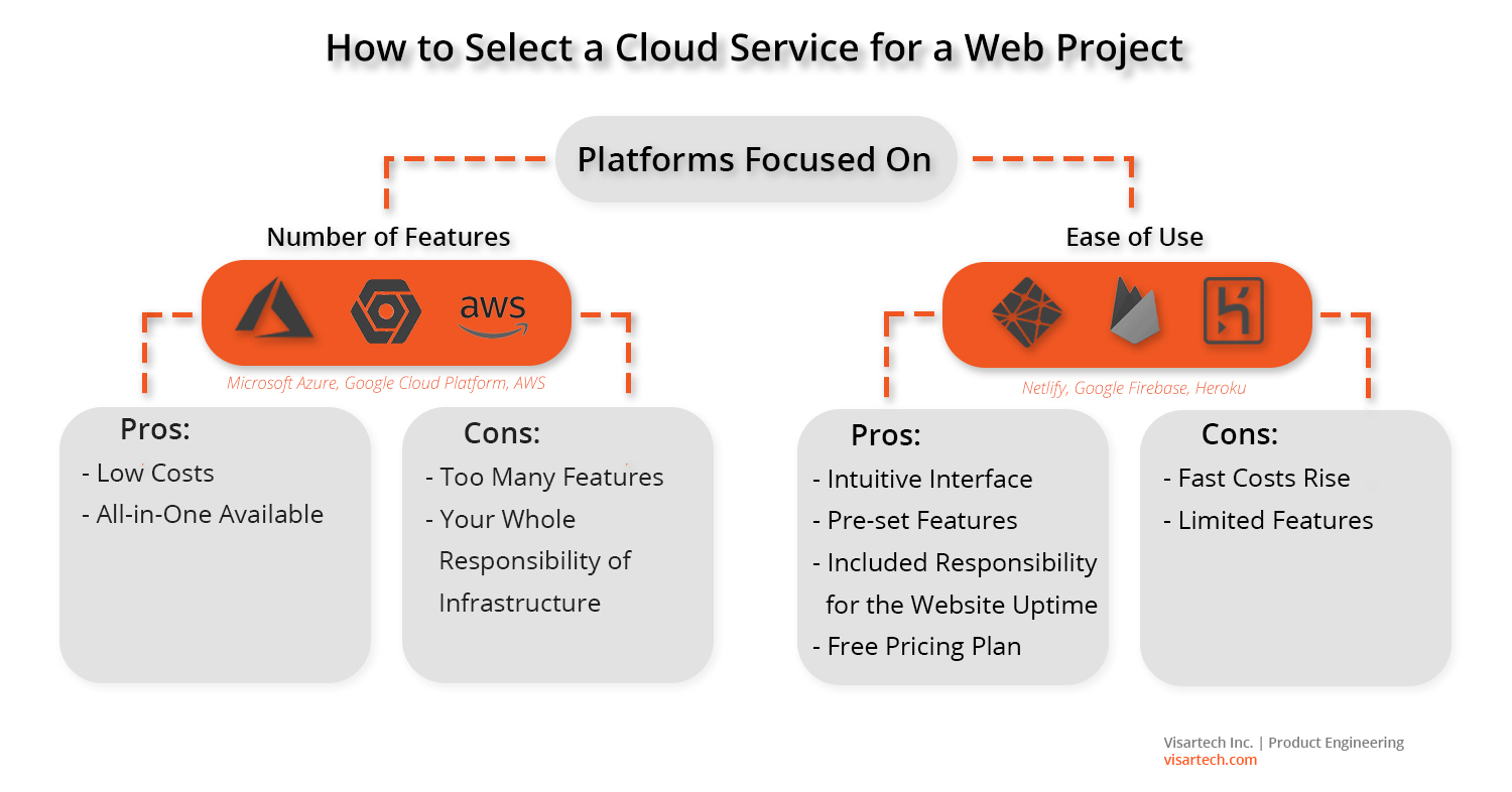 The Right Cloud Services for Web App development - Visartech Blog