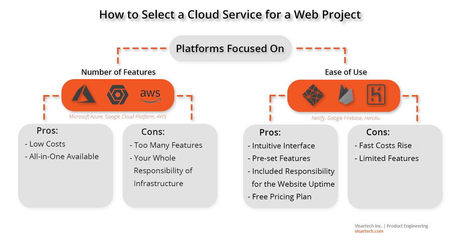 Selecting the Appropriate Technology Stack for Web App Creation
