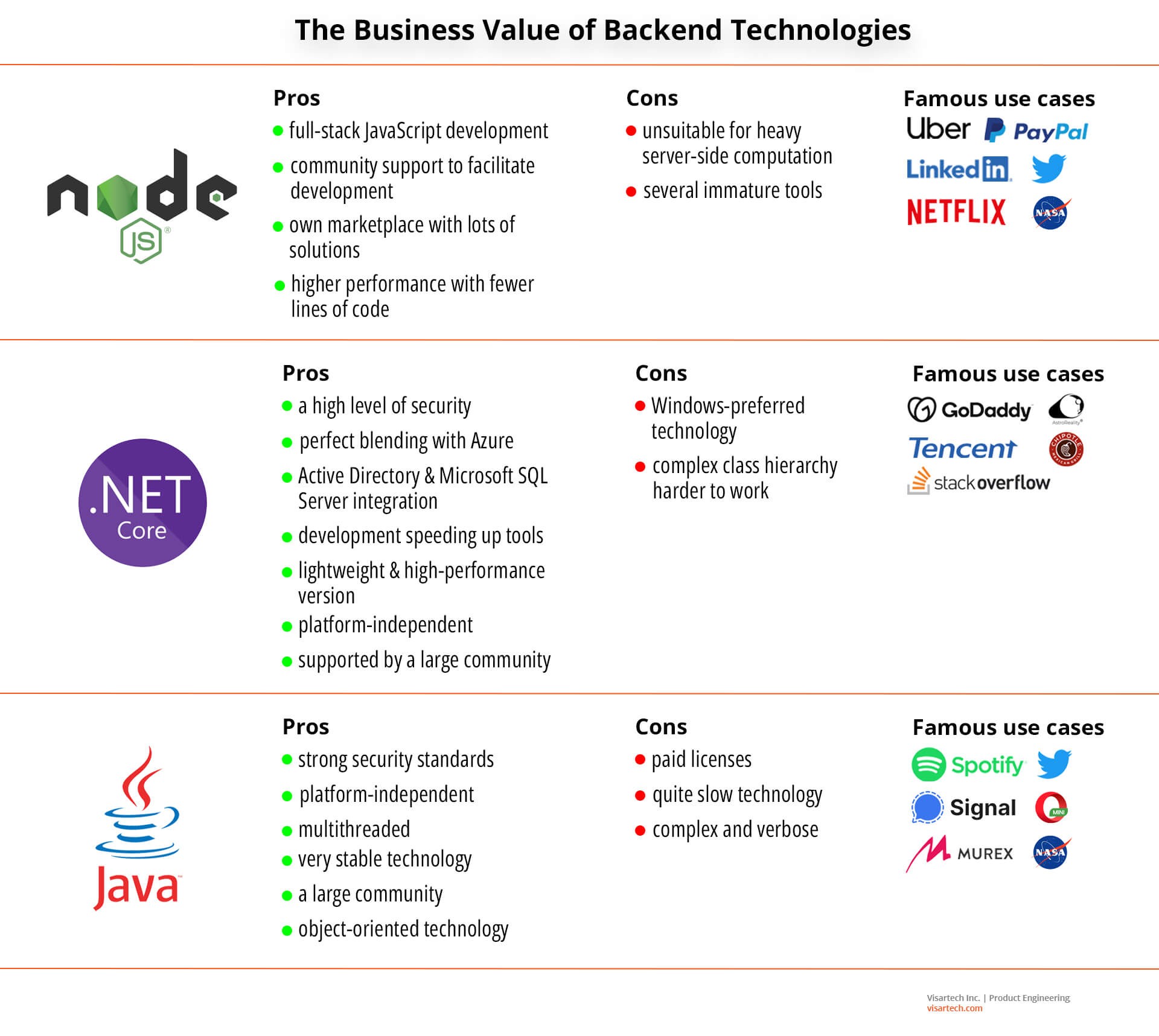 The Business Value of Backend Technologies - Visartech Blog