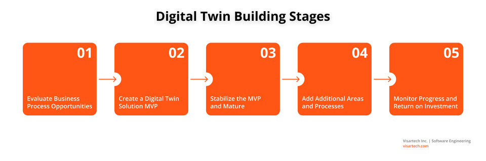 Digital Twin Architecture & Standards - Visartech Blog