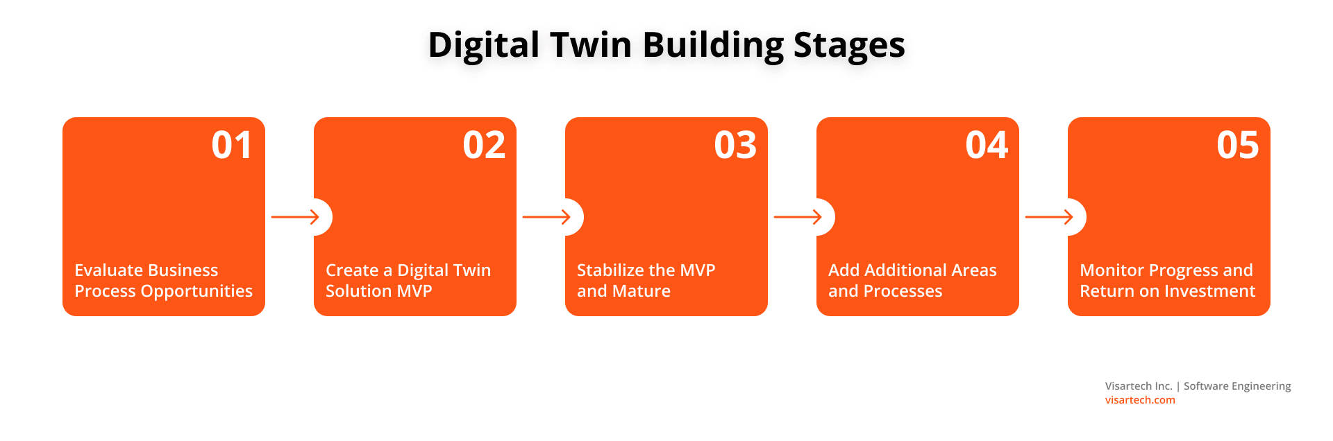 Digital Twin Building Stages - Visartech Blog