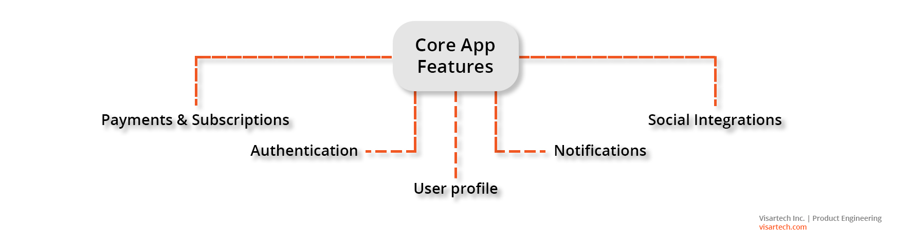 Core App Features - Visartech Blog