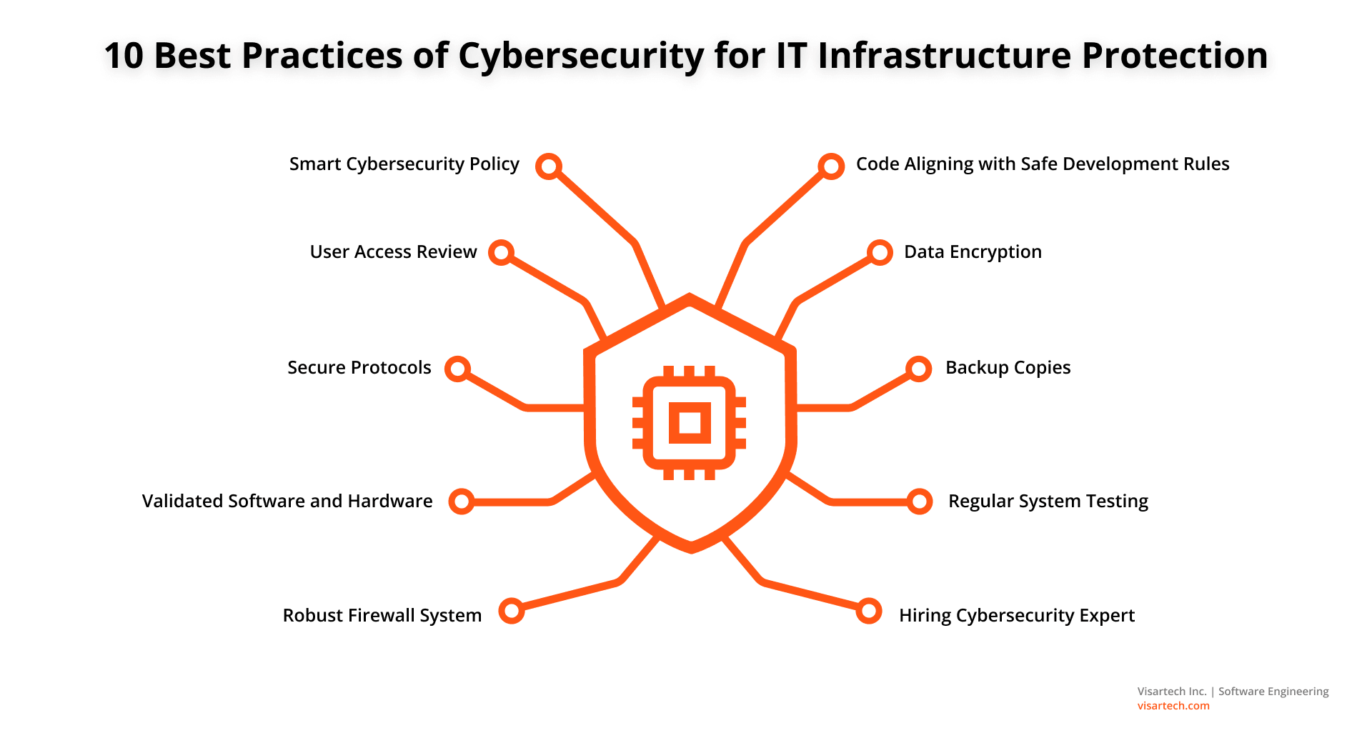 10 Best Practices of Cybersecurity for IT Infrastructure Protection - Visartech Blog