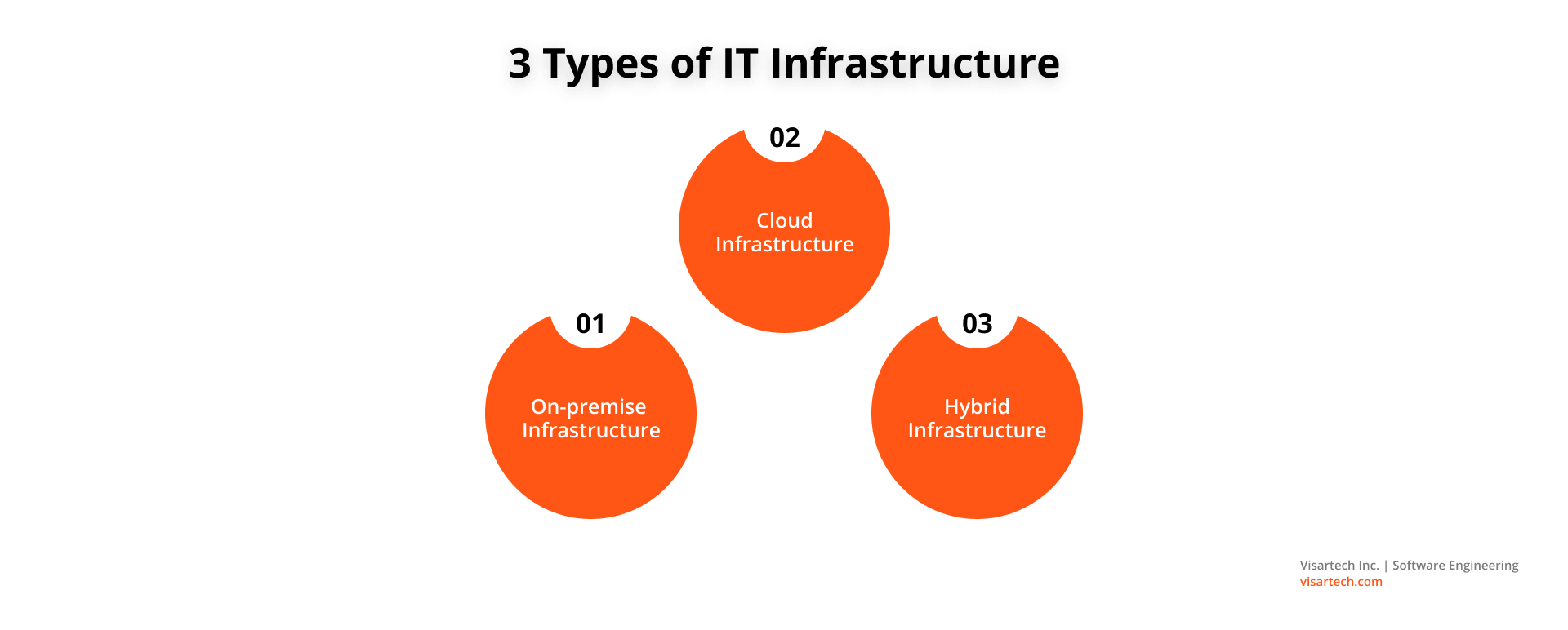 3 Types of IT Infrastructure - Visartech Blog