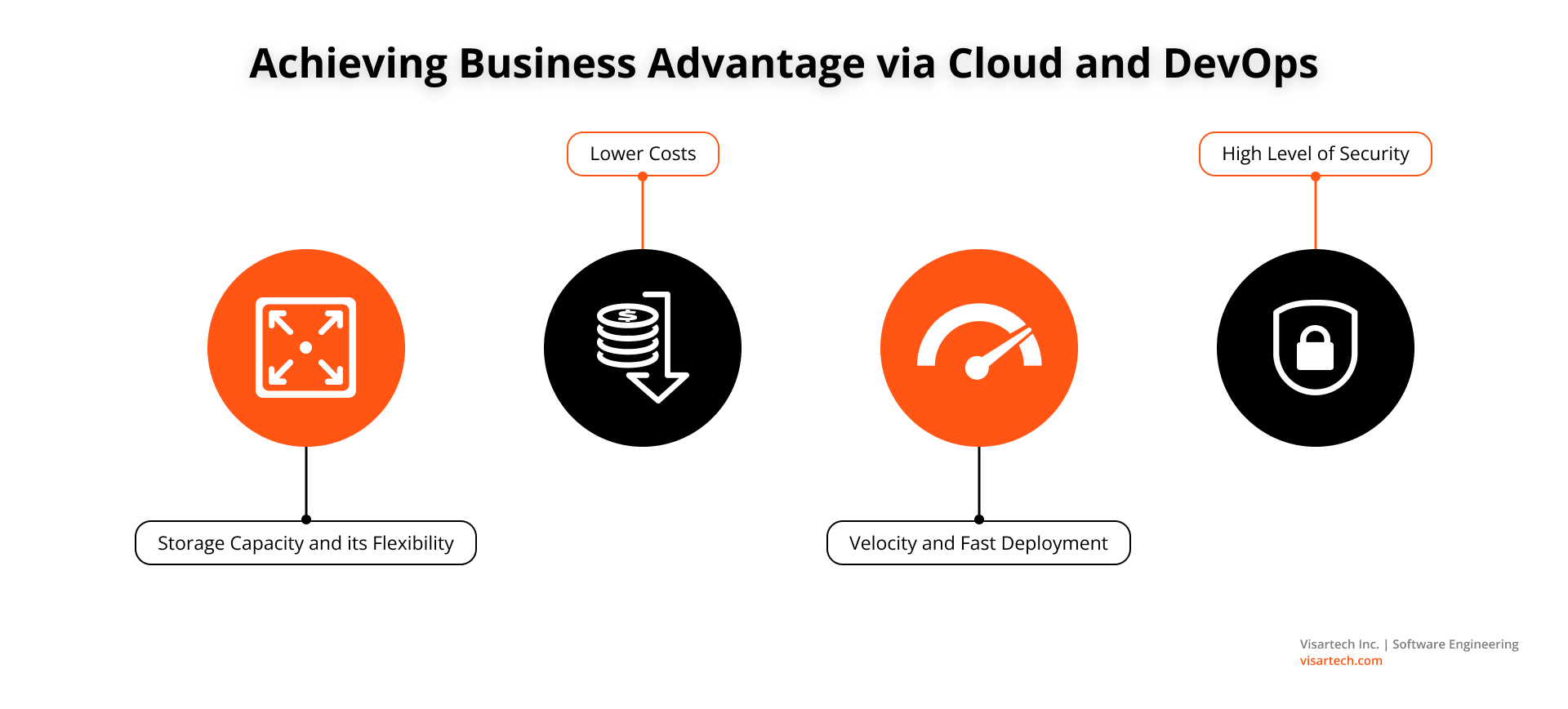 Achieving Business Advantage via Cloud and DevOps - Visartech Blog