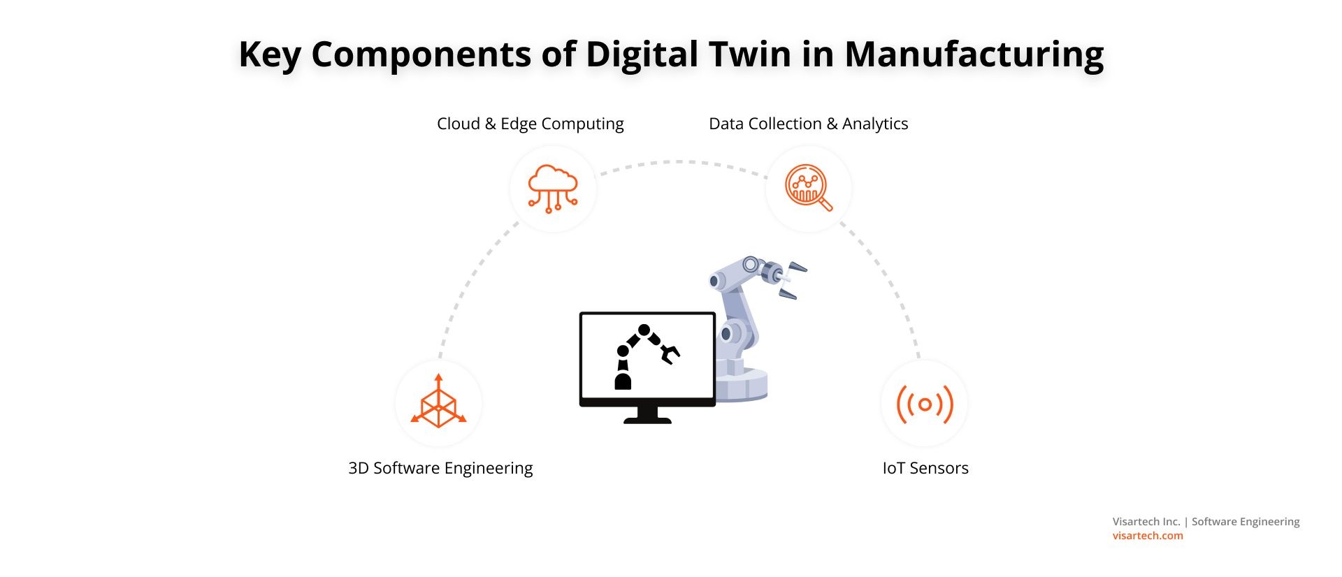 Key Components of Digital Twin in Manufacturing - Visartech Blog