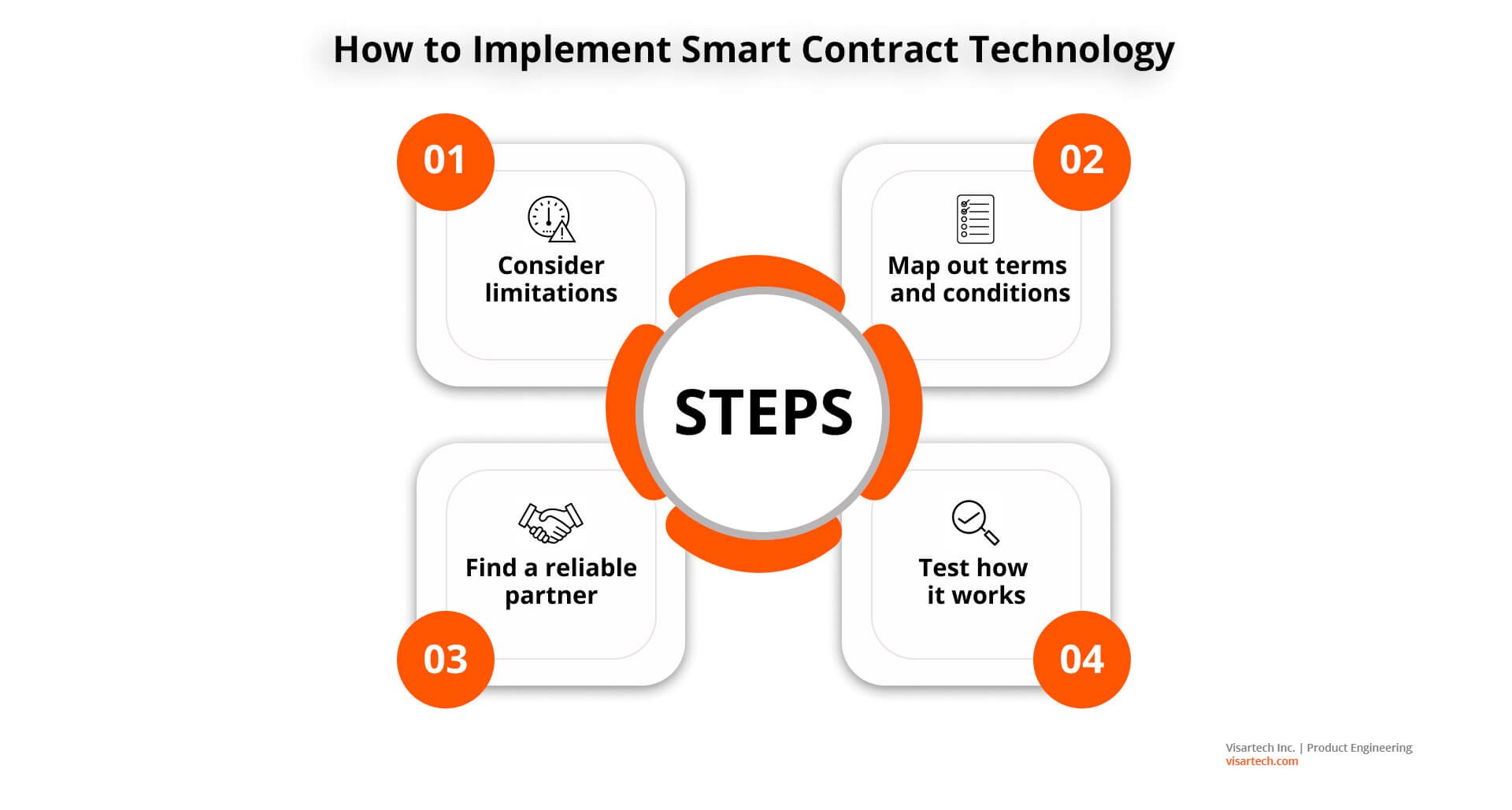 How to implement smart contract technology - Visartech Blog