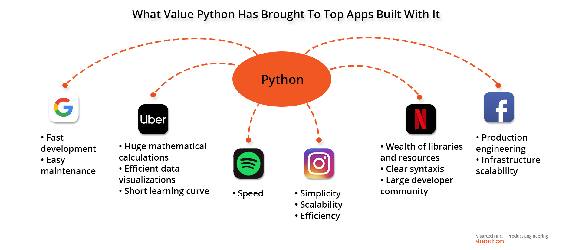 Top apps use Python - Visartech Blog