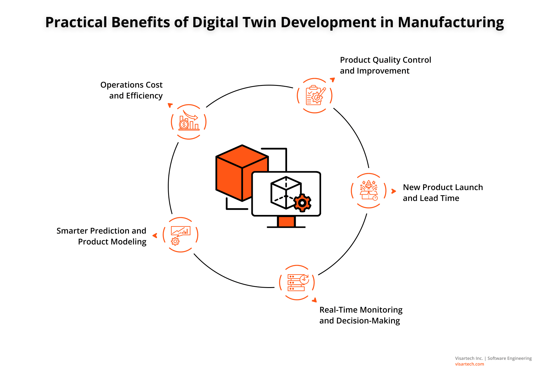 Practical Benefits of Digital Twin Development in Manufacturing - Visartech Blog