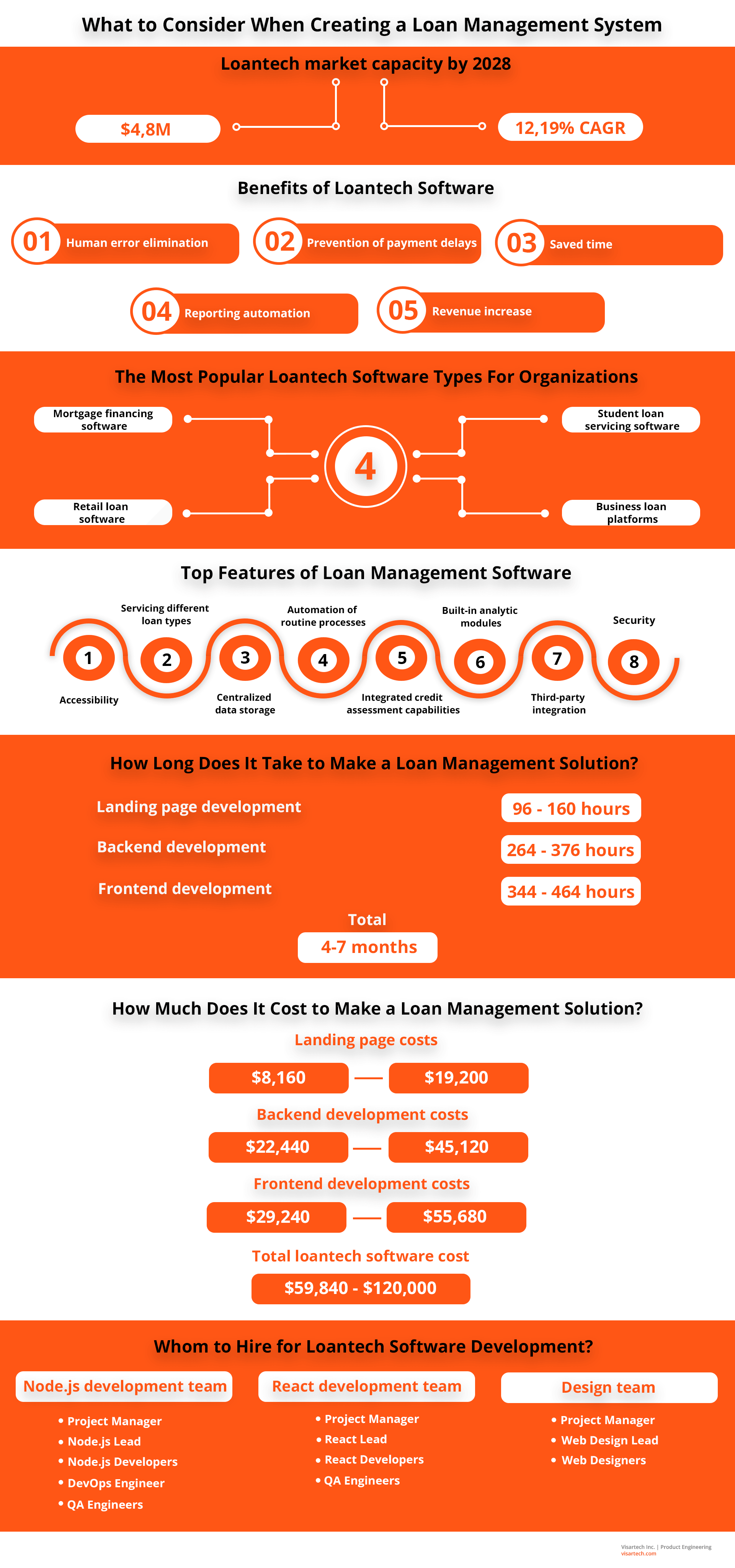 What to Consider When Creating a Loan Management System - Visartech Blog