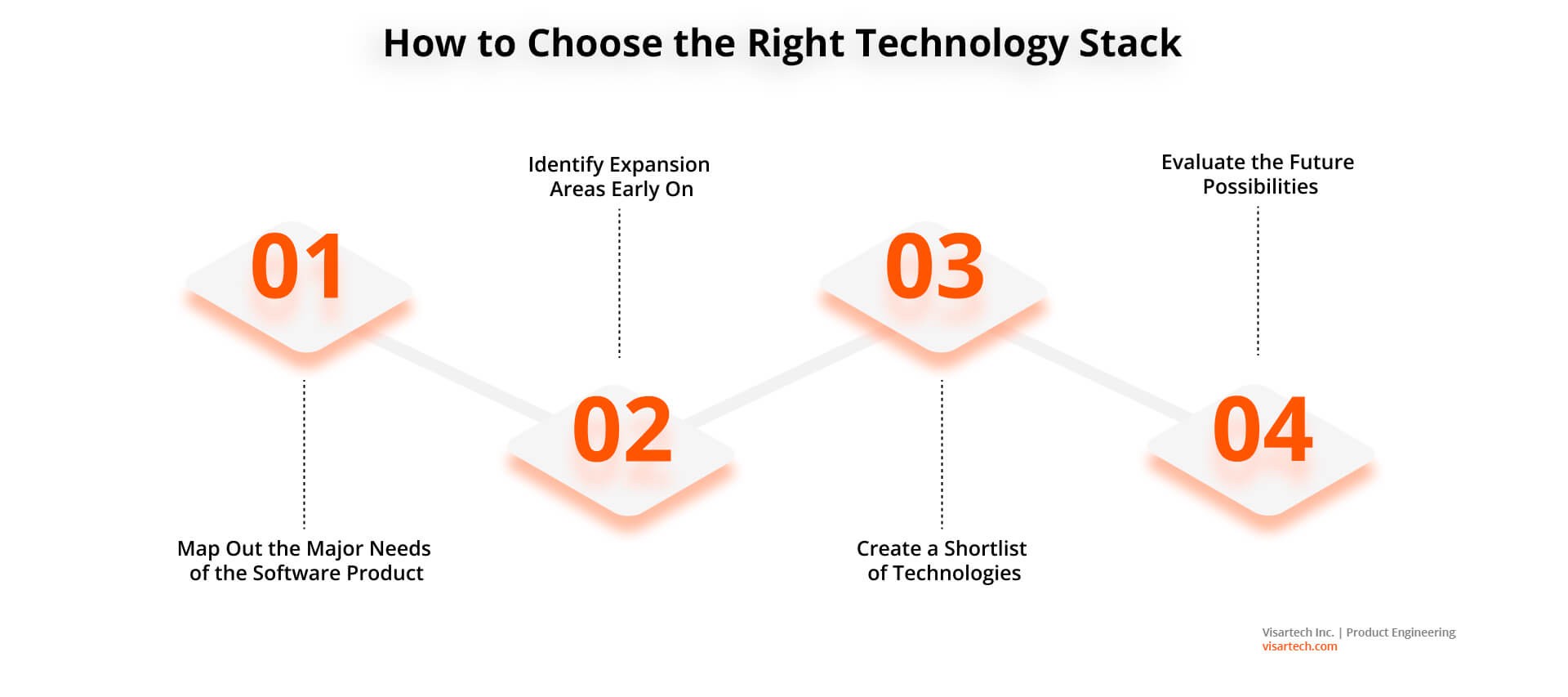 How to Choose the Right Technology Stack - Visartech Blog