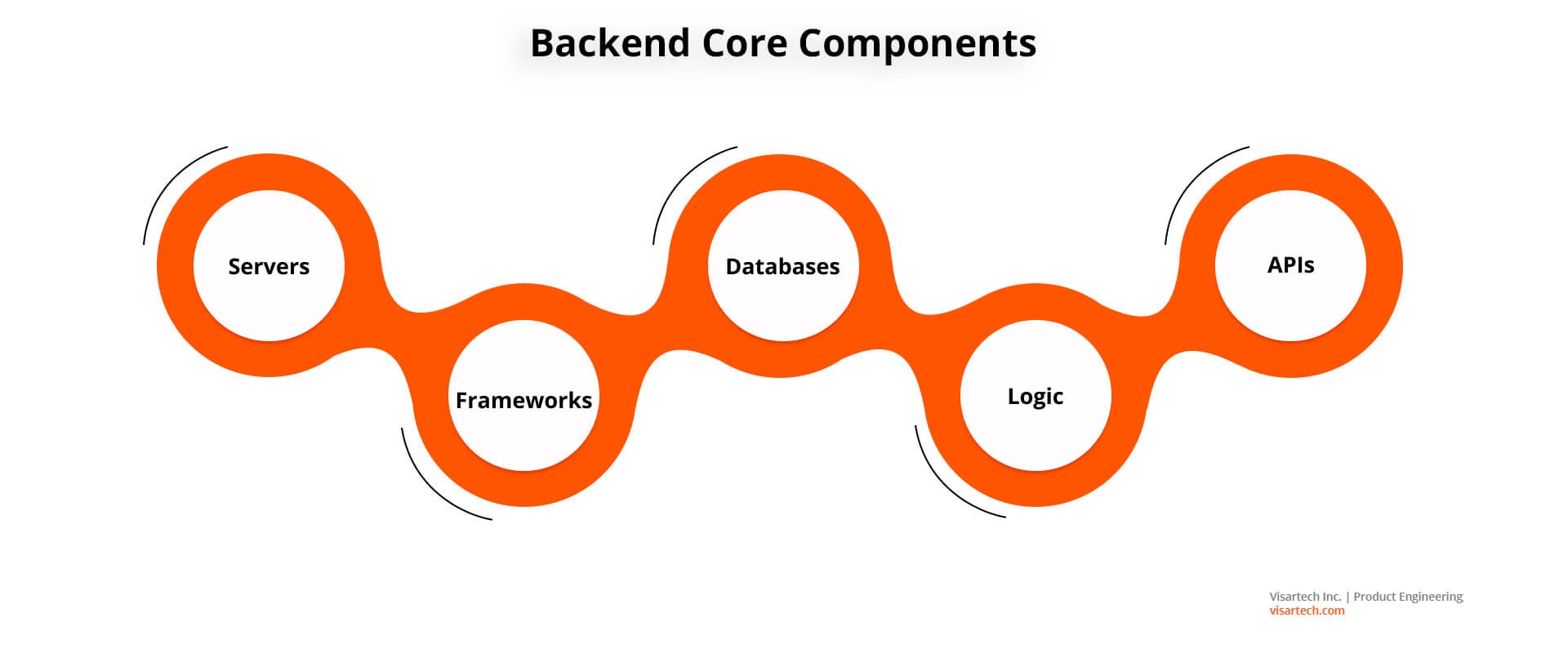 Backend Core Components - Visartech Blog
